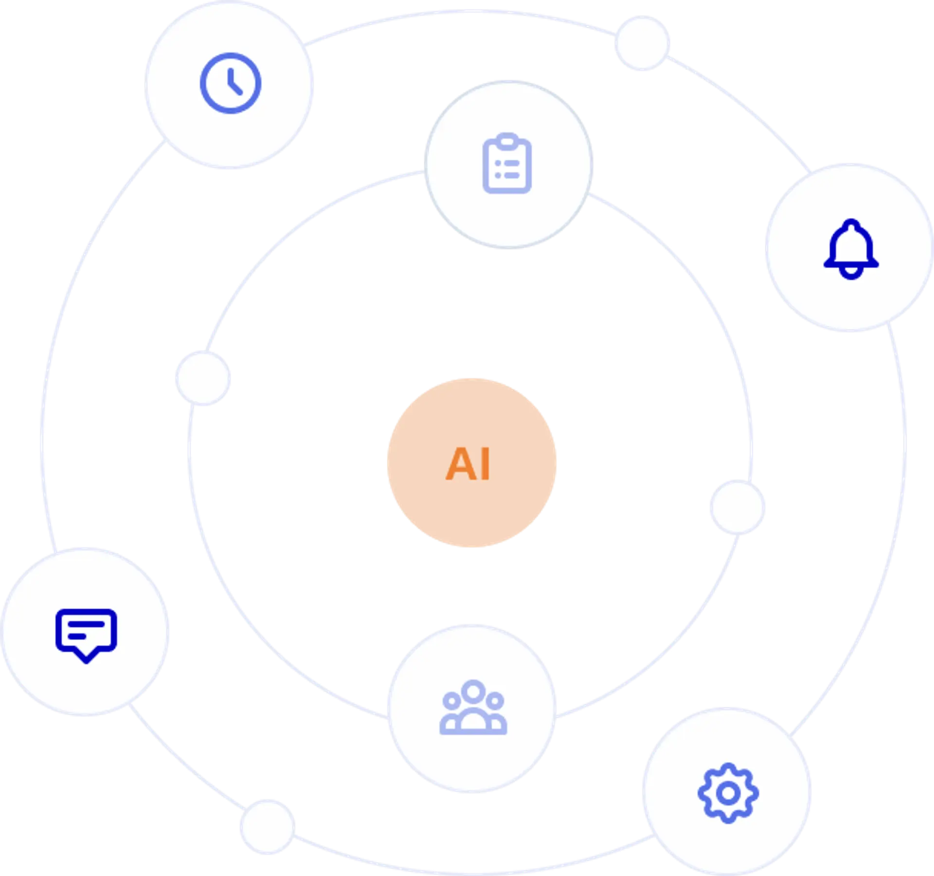Circular diagram with “AI” at the center and orbiting icons for time, tasks, notifications, chat, team, and settings.