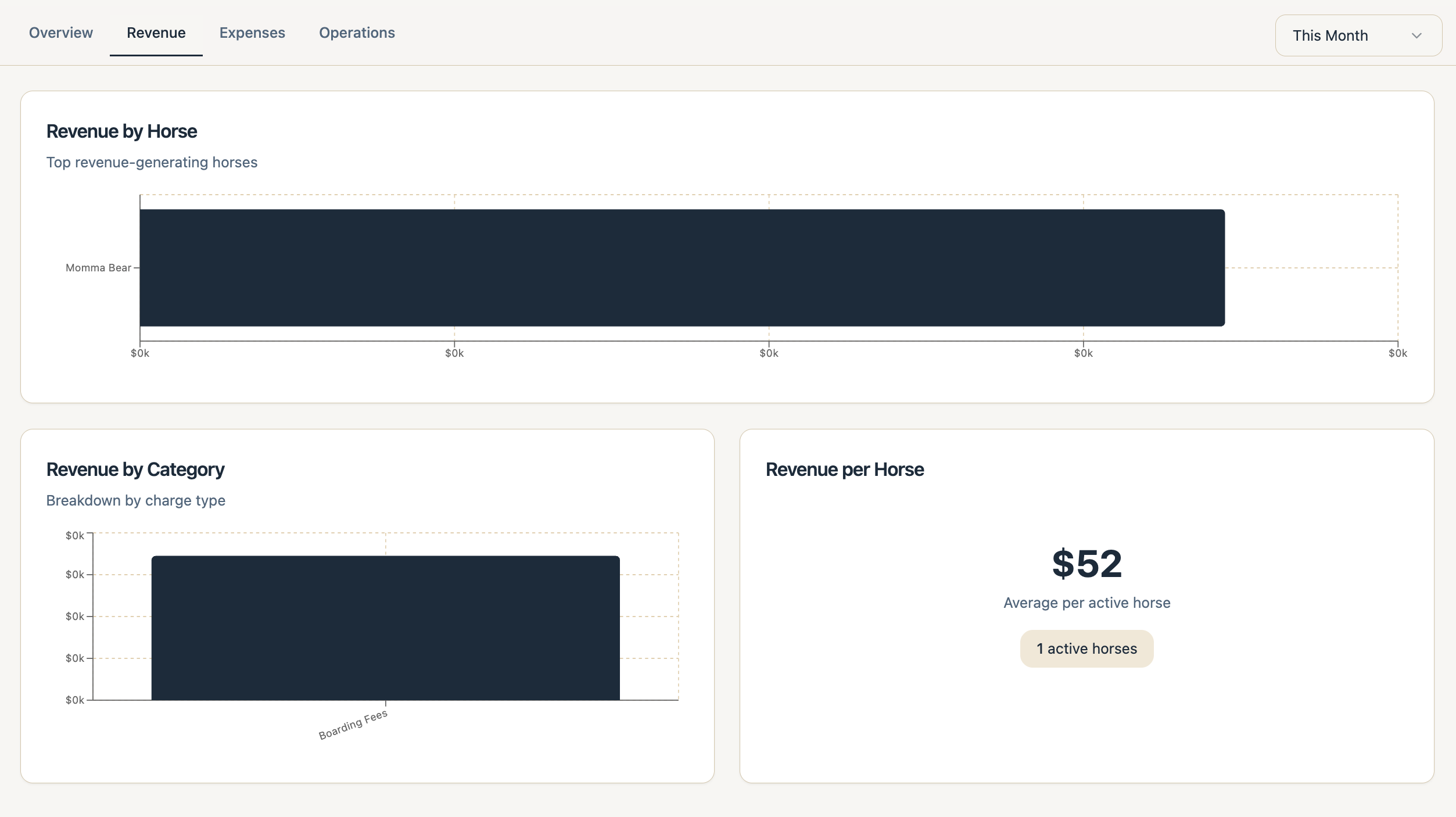 Horse boarding AR dashboard showing revenue KPIs and outstanding invoices.