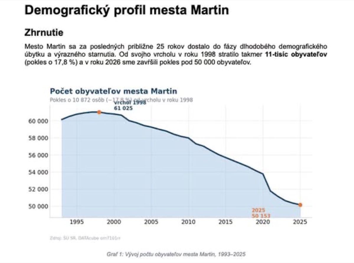 Úbytok počtu obyvateľov od vrcholu: mínus 11 000