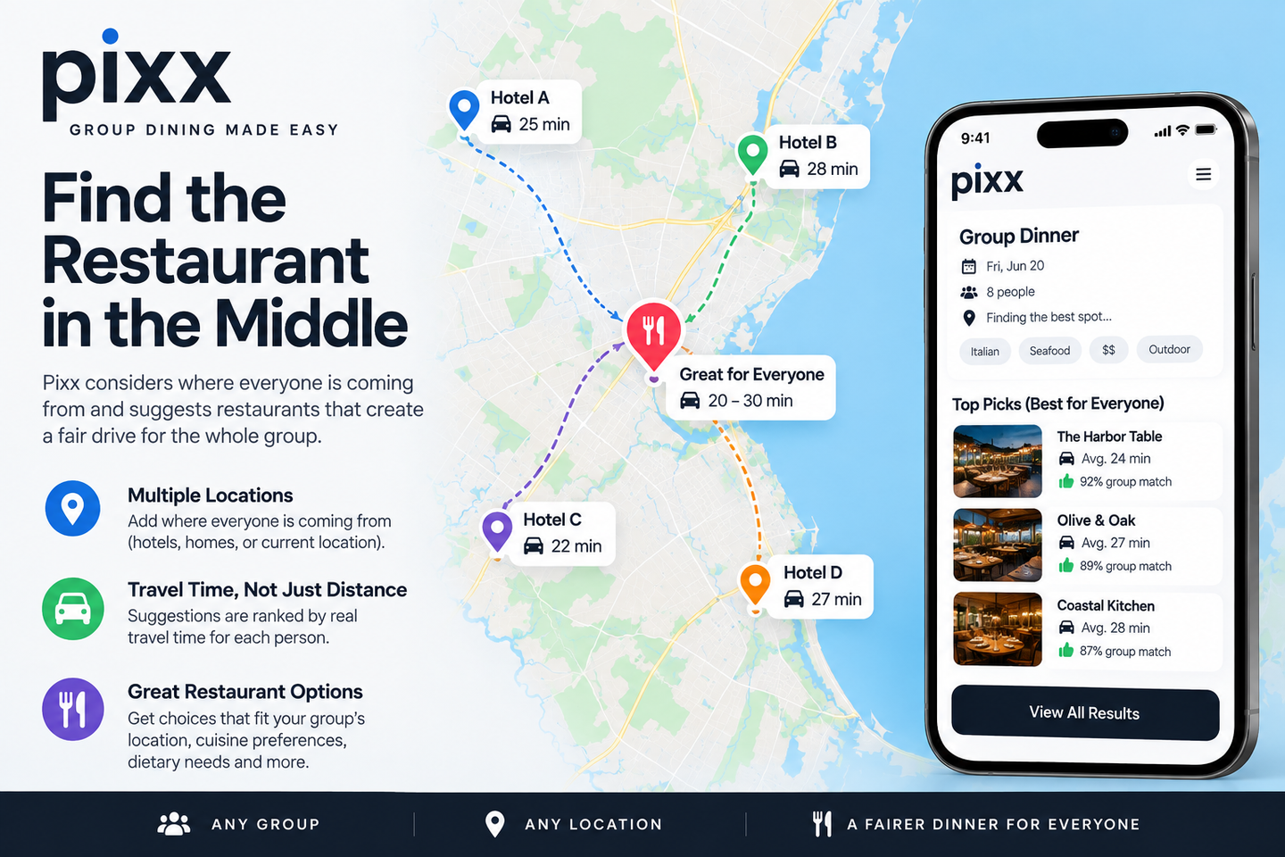Pixx finds the restaurant in the middle, based on how long everyone actually has to travel.