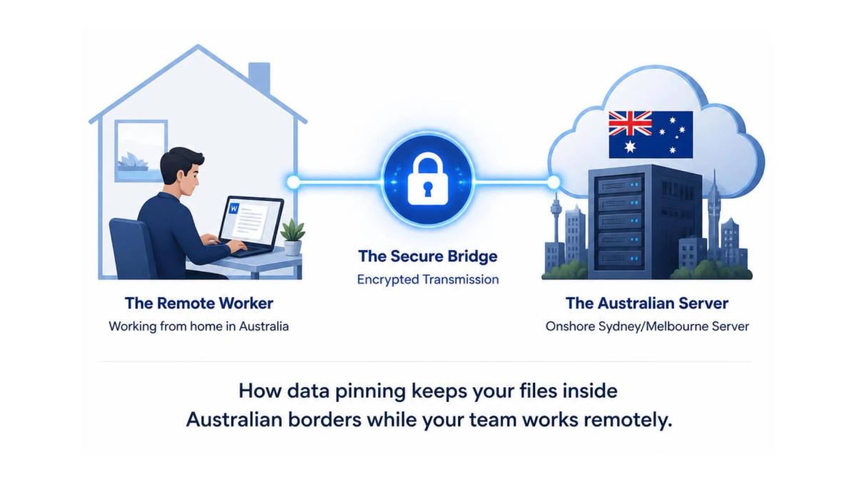 Visual diagram illustrating how data pinning keeps remote work data stored in onshore Australian servers.
