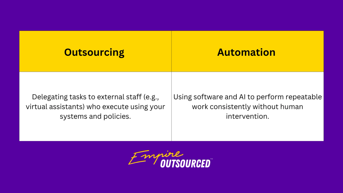Infographic comparing outsourcing vs automation.