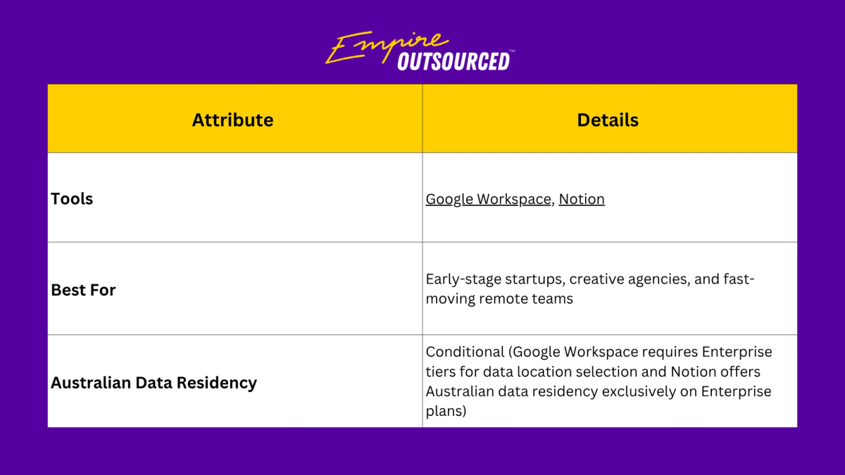 Table detailing tools, suitability, and Australian data residency for the lean and async startup stack.