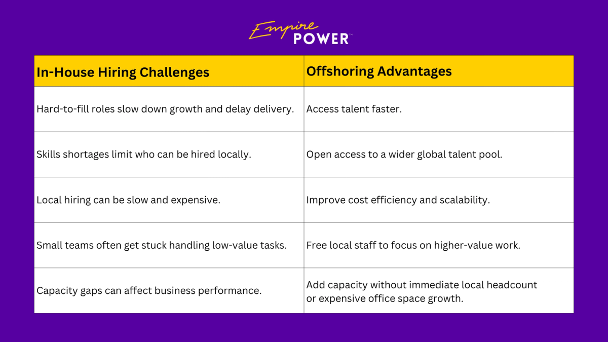 Empire Power's side-by-side comparison of why Australian businesses prefer offshoring for growth.