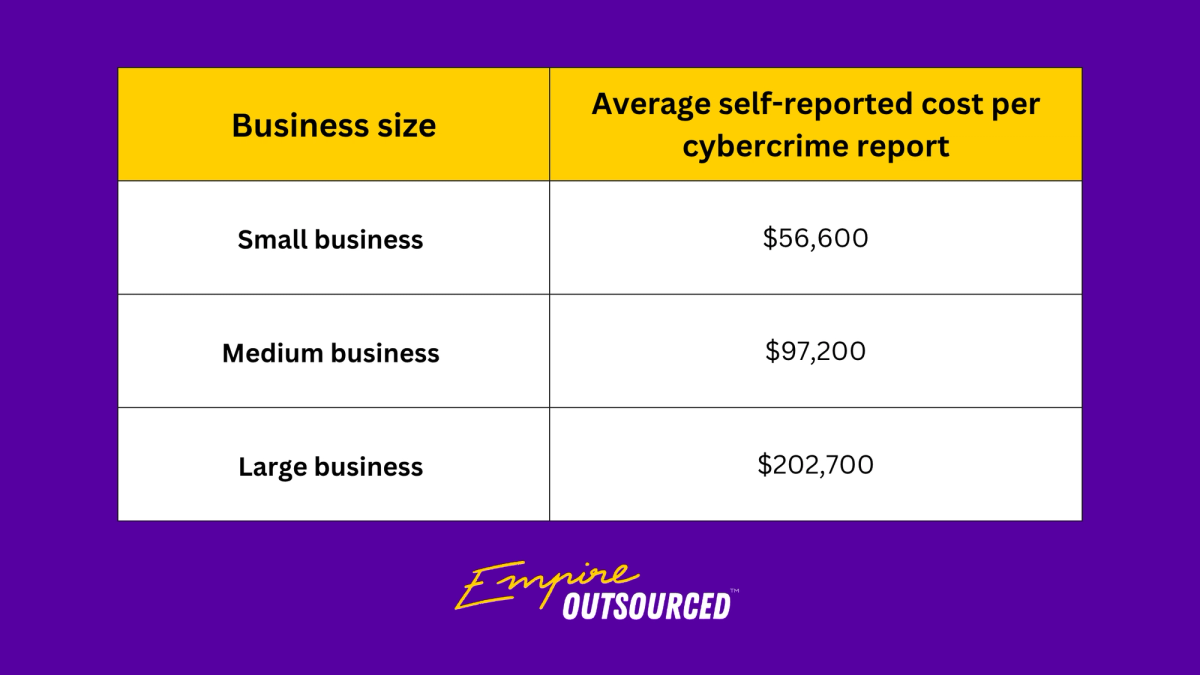 Table from the ACSC Annual Cyber Threat Report 2024–25 showing average self-reported costs per cybercrime report by business size.