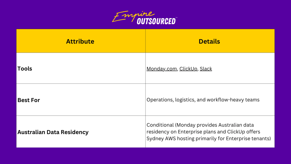 Table detailing tools, suitability, and Australian data residency for the operational and task-heavy stack.