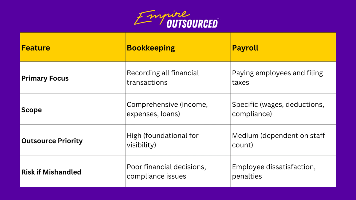 Comparison table showing the differences between outsourcing bookkeeping and payroll across primary focus, scope, outsourcing priority, and risk if mishandled.