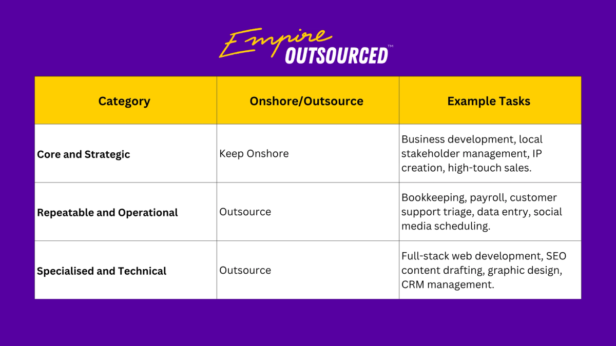 Task Allocation Matrix diagram for determining onshore vs outsourced business tasks.