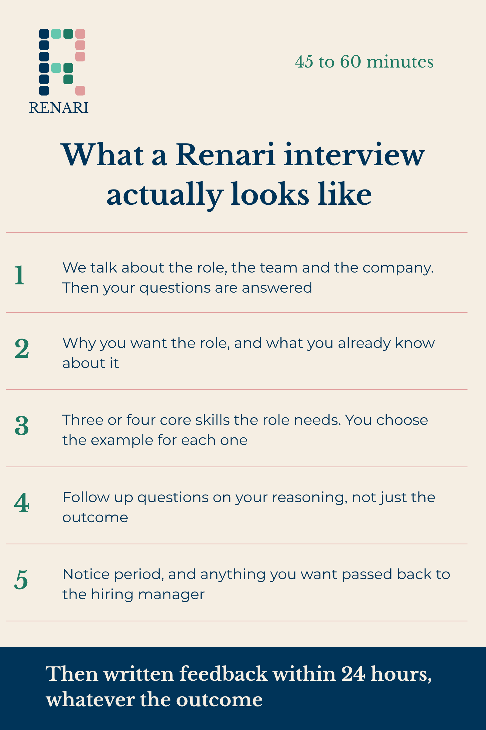 The five stages of a Renari interview, from an introduction to the role through to written feedback within 24 hours.