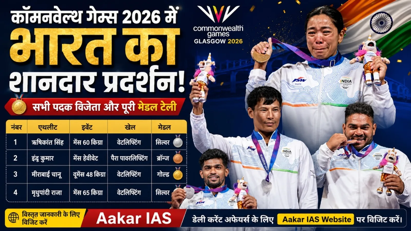 कॉमनवेल्थ गेम्स 2026 में भारत का शानदार प्रदर्शन सभी पदक विजेता और पूरी मेडल टेली आकार आईएएस