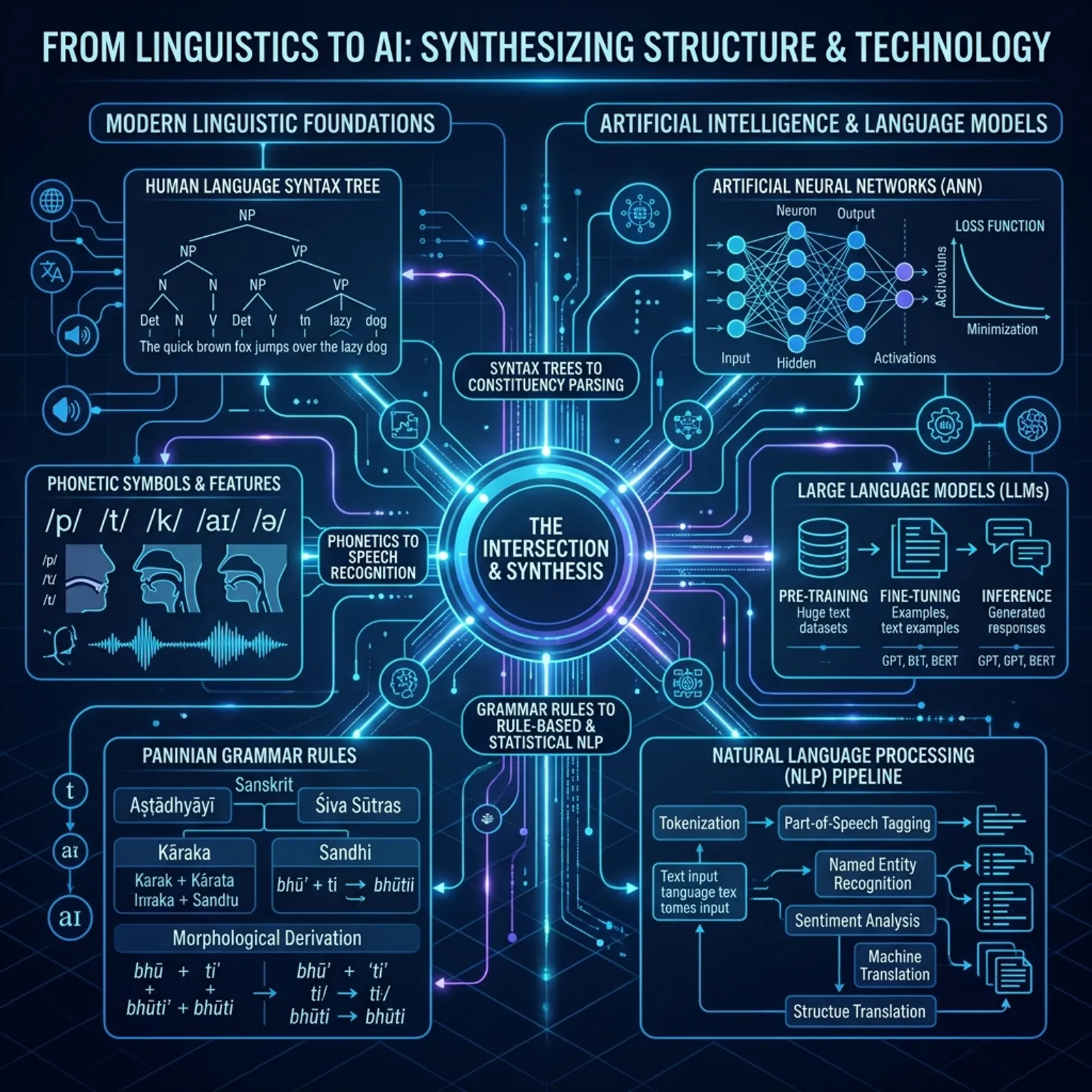 Graphic illustration connecting Paninian grammar syntax trees to Artificial Intelligence and Natural Language Processing NLP