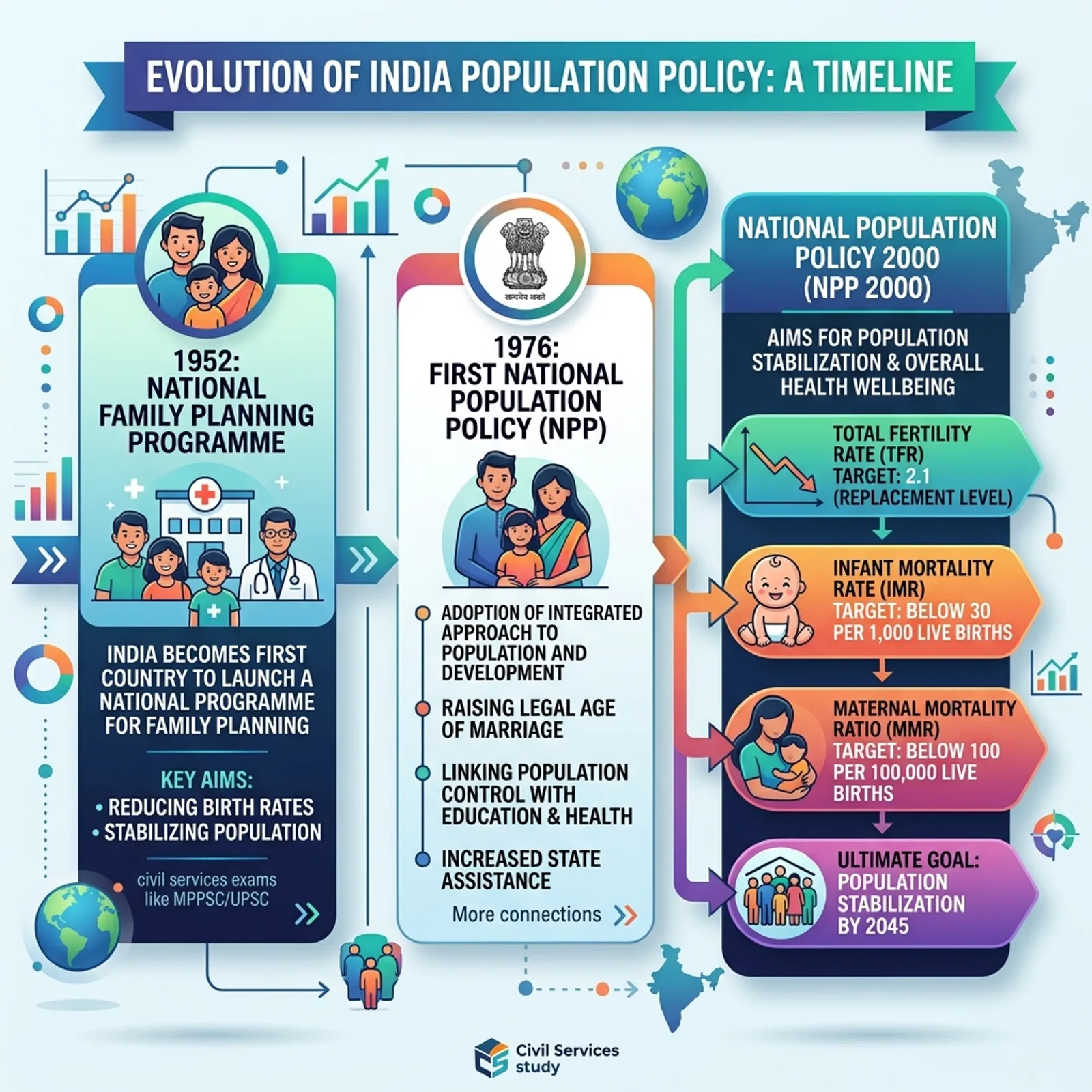National Population Policy 2000 Targets Infographic MPPSC UPSC Notes
