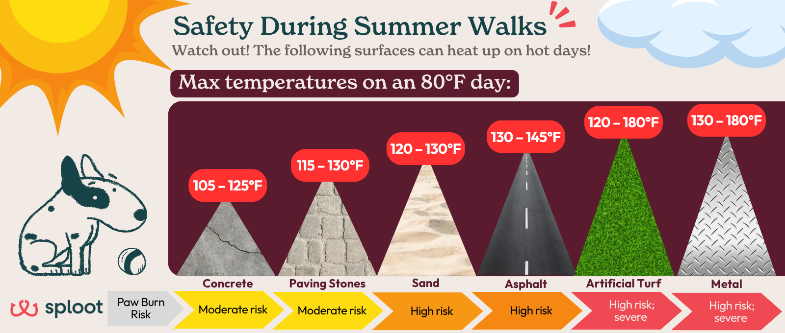 An infographic showing the temperatures of concrete, paving stones, sand, asphalt, artificial turf, and metal, potentially causing burnt dog paws on hot summer days.