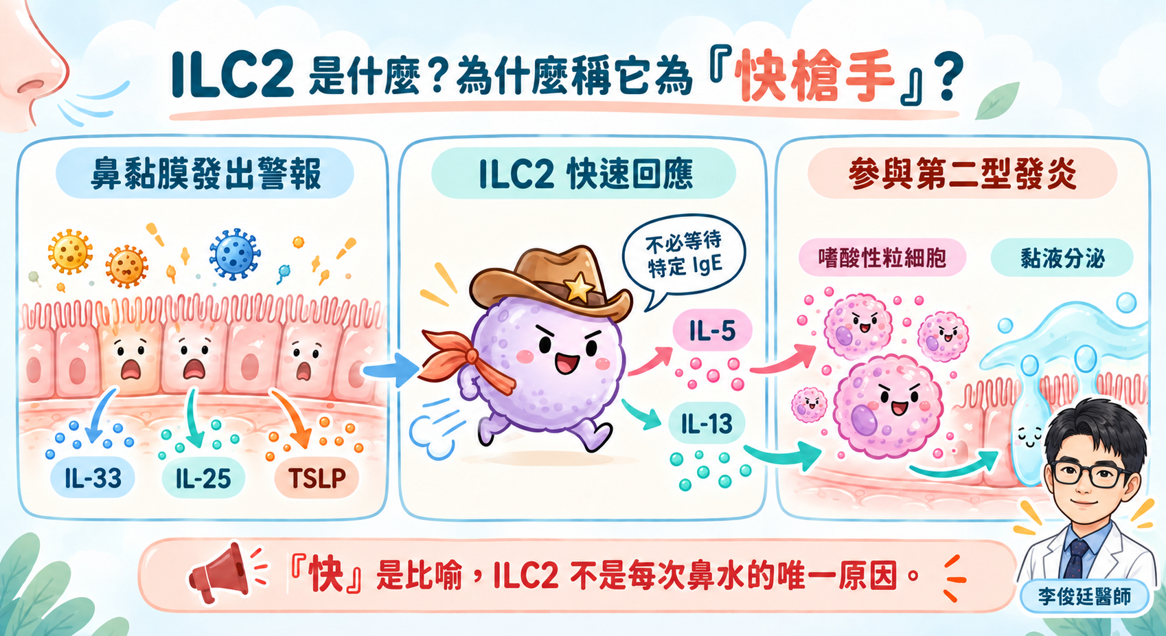 資訊圖解顯示鼻黏膜受刺激後釋出 IL-33、IL-25、TSLP，ILC2 回應並產生 IL-5、IL-13，參與發炎及黏液分泌；圖中提醒 ILC2 不是每次流鼻水的唯一原因。