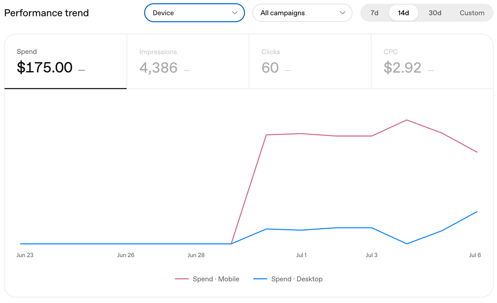 ChatGPT ad spend by device: mobile far exceeds desktop over the campaign week.