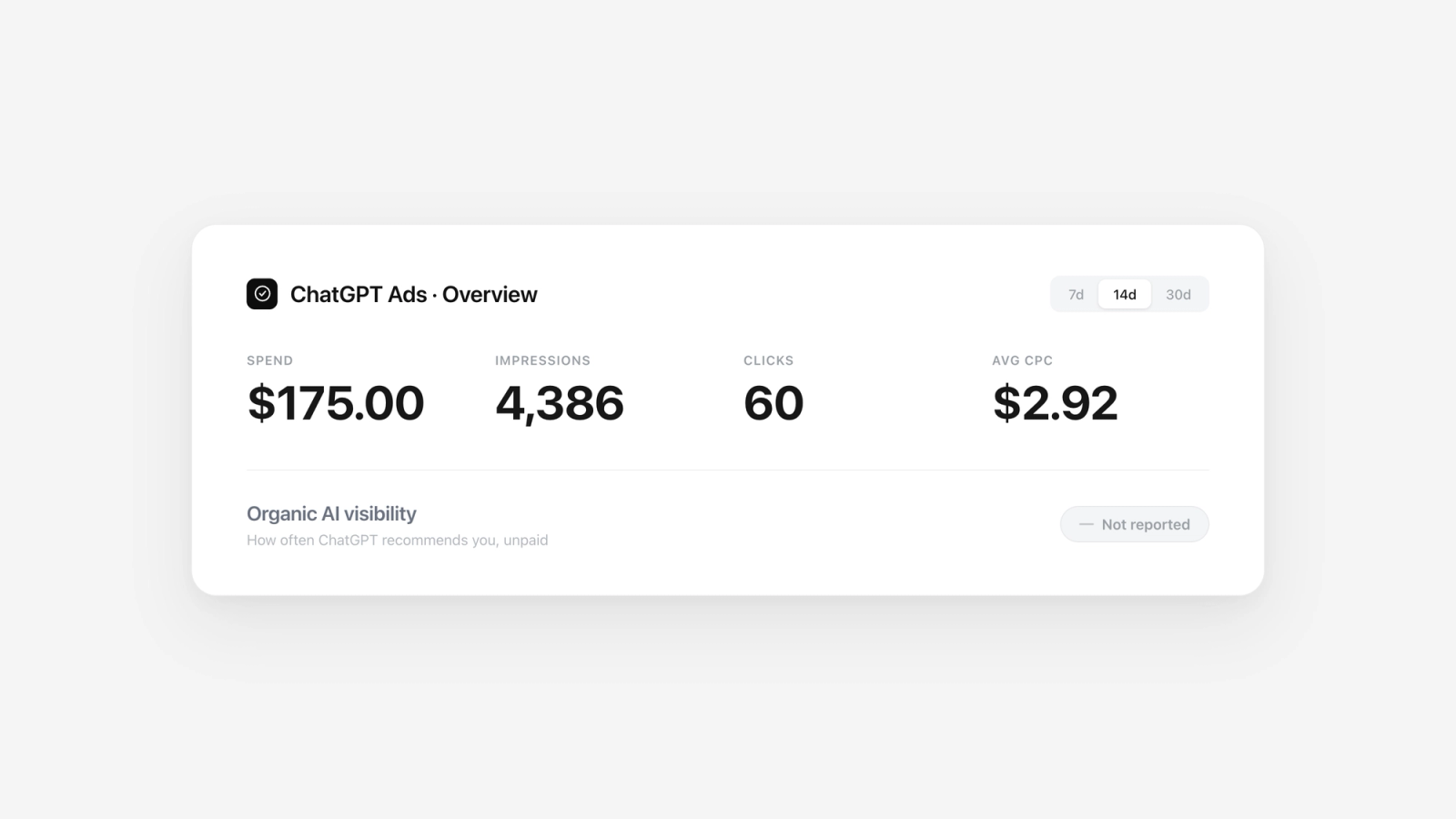 We spent $175 on ChatGPT's ad beta. Here is what it measures, and what it doesn't.