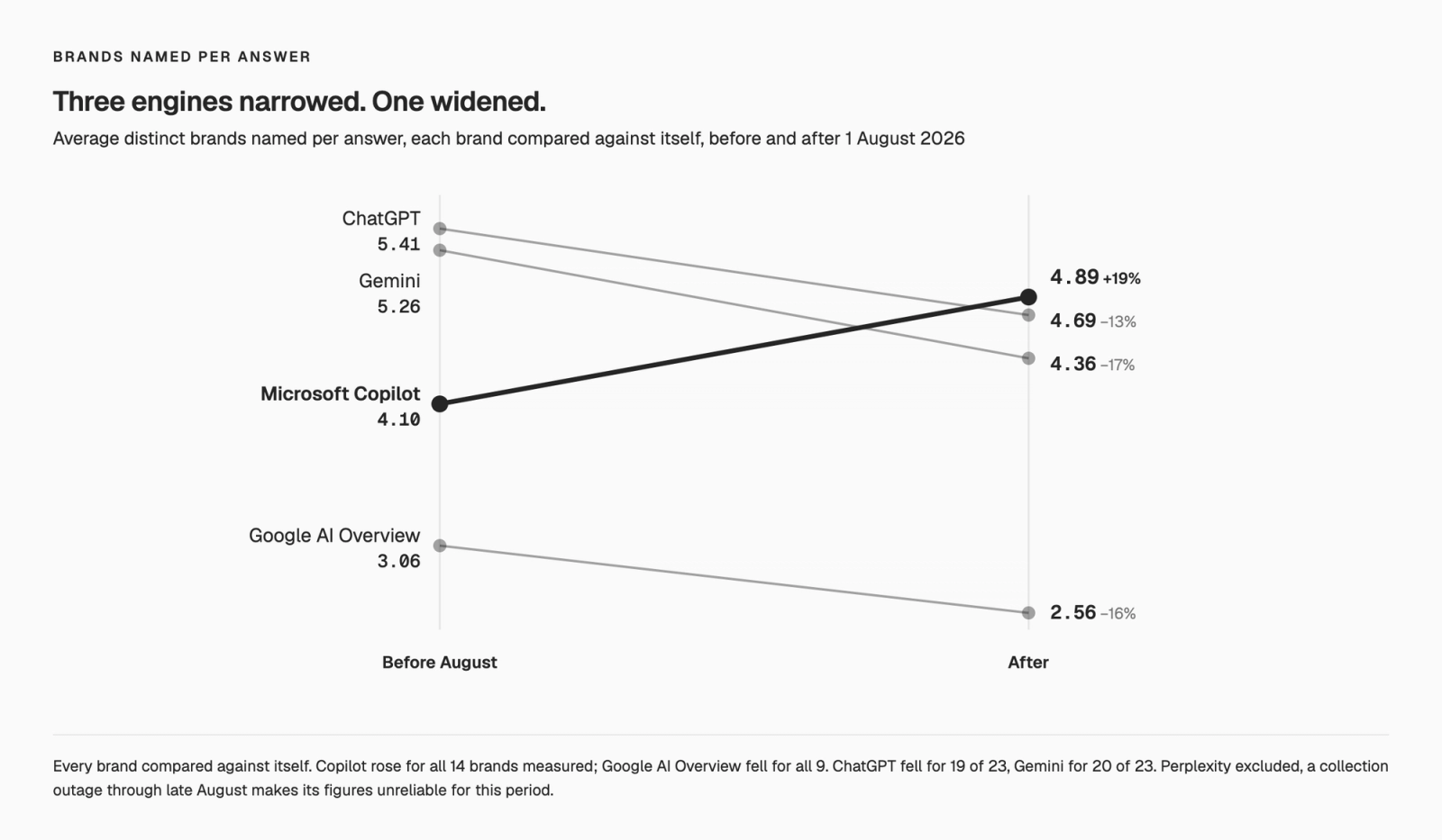 Slope chart. ChatGPT falls from 5.41 to 4.69 brands named per answer, Gemini from 5.26 to 4.36, Google AI Overview from 3.06 to 2.56. Microsoft Copilot rises from 4.10 to 4.89, crossing the falling lines.