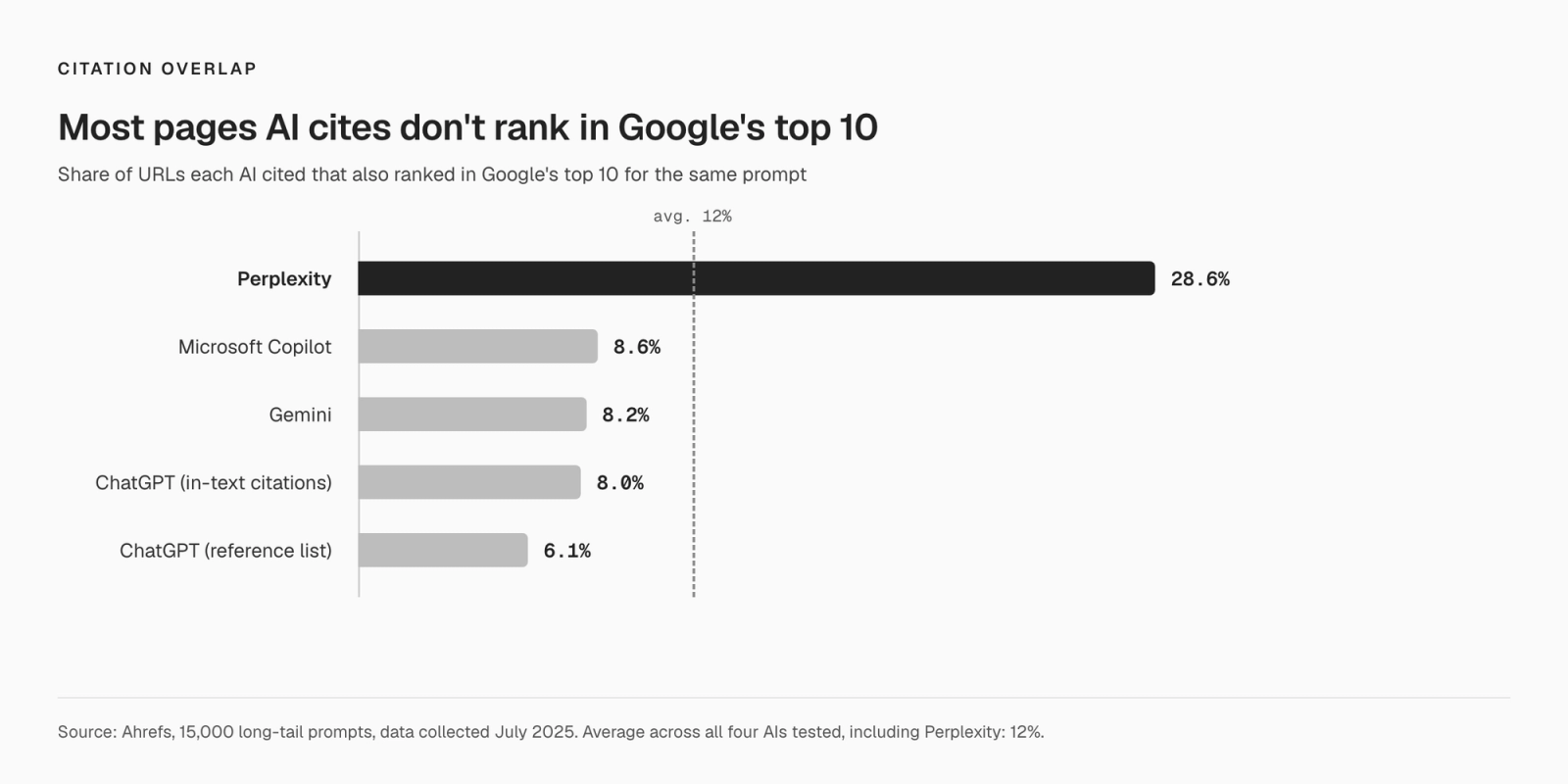 Horizontal bar chart of the share of URLs each AI cited that also ranked in Google's top 10 for the same prompt. Perplexity 28.6 percent, Microsoft Copilot 8.6, Gemini 8.2, ChatGPT in-text citations 8.0, ChatGPT reference list 6.1. A dashed line marks the 12 percent average.