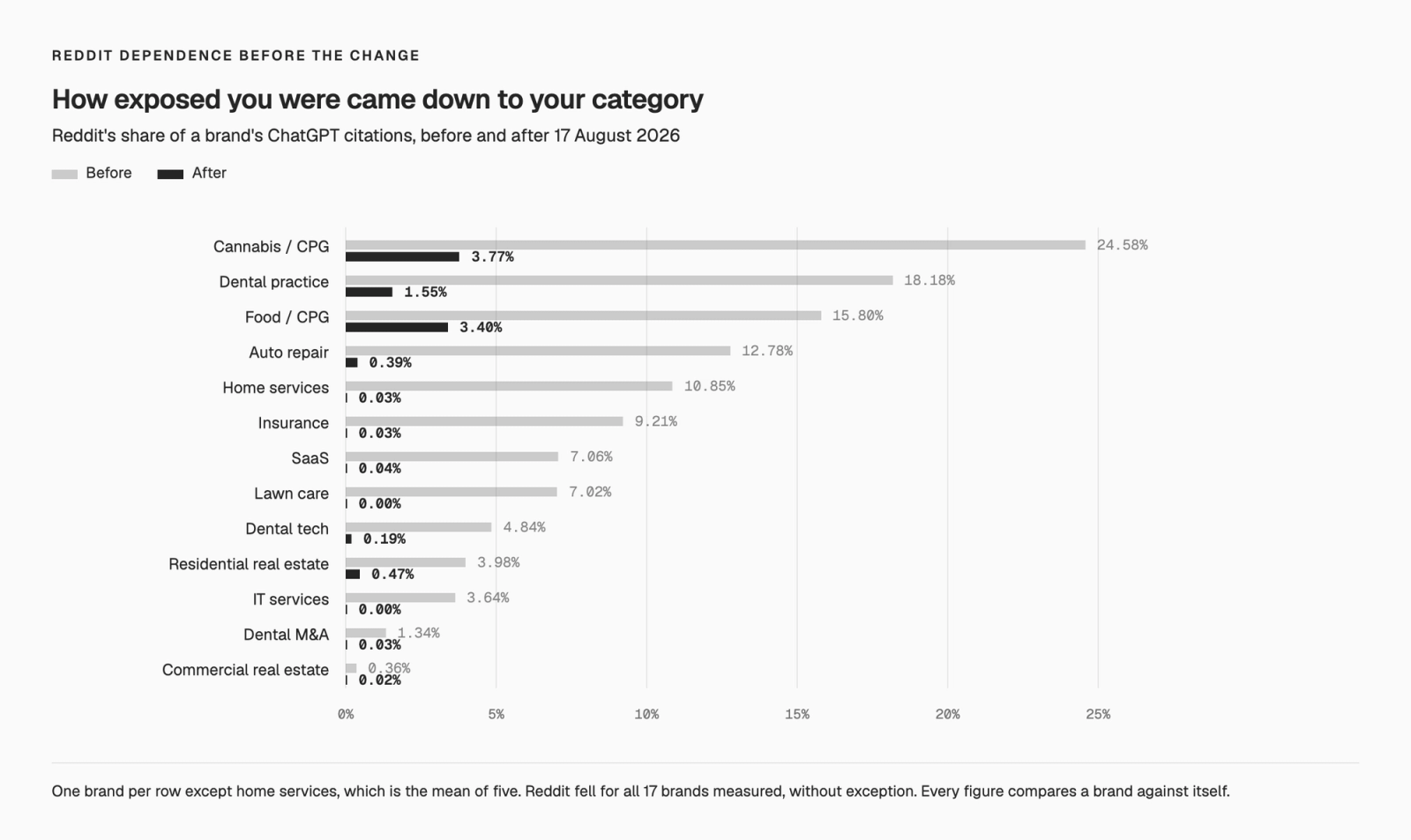 Horizontal bar chart of Reddit's share of a brand's ChatGPT citations before and after 17 August 2026. Cannabis falls from 24.58 percent to 3.77, dental practice from 18.18 to 1.55, food from 15.80 to 3.40, down to commercial real estate at 0.36 falling to 0.02.