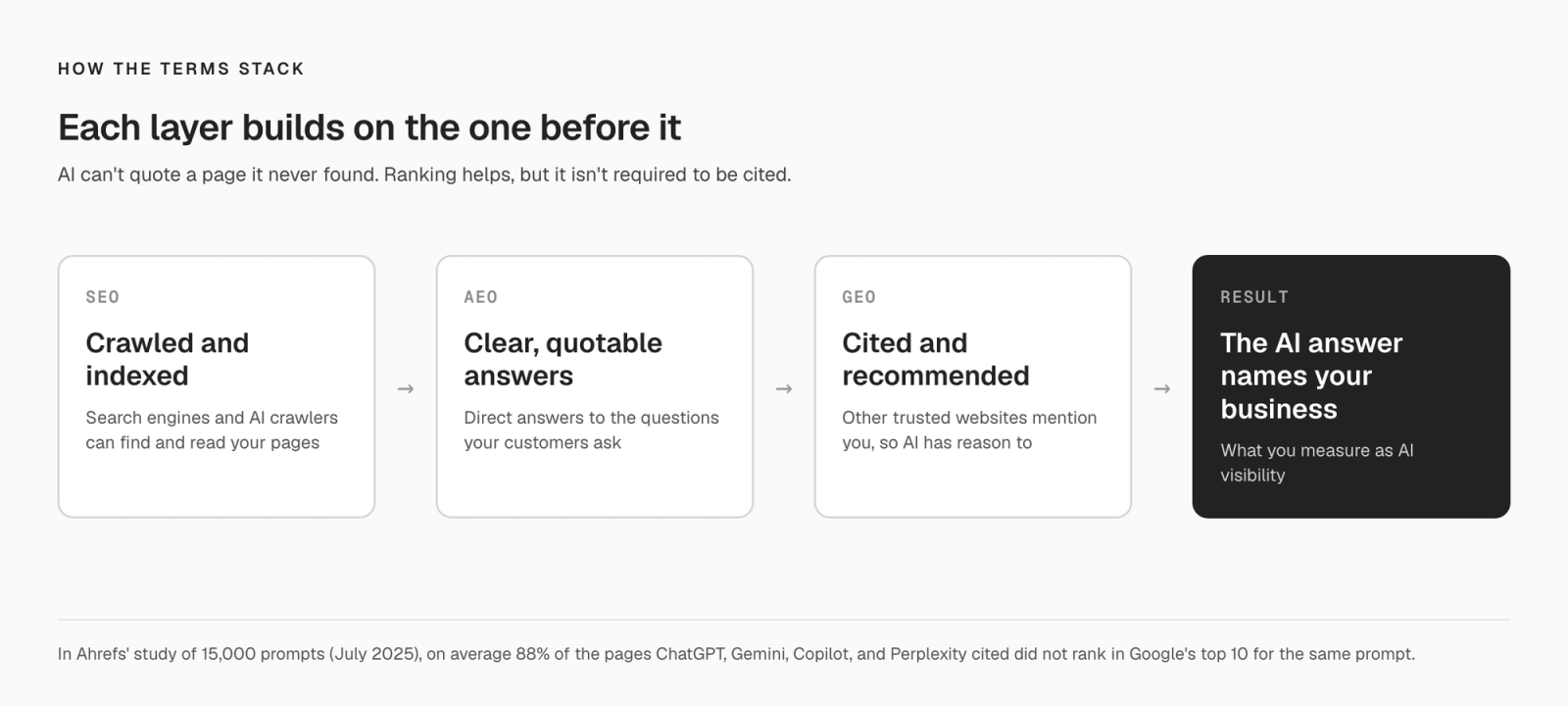 Diagram of four boxes connected by arrows. SEO: crawled and indexed. AEO: clear, quotable answers. GEO: cited and recommended. Result: the AI answer names your business.