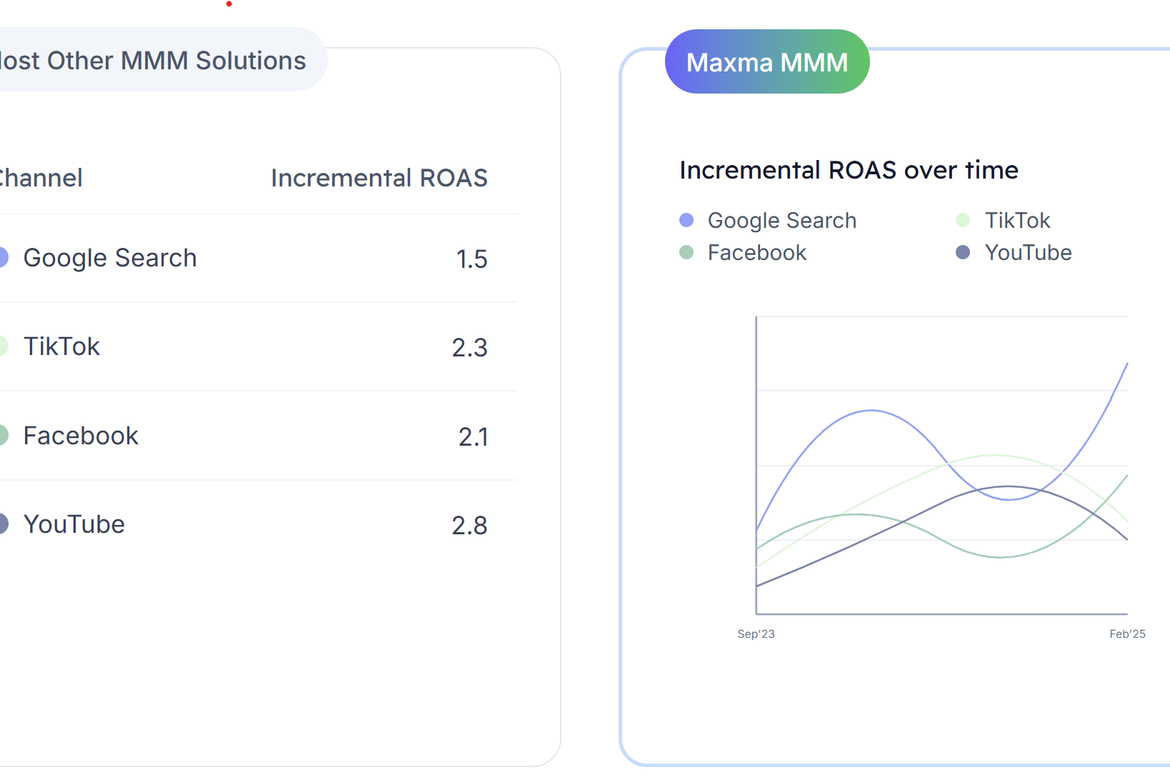 ongoing marketing mix model for continuous incrementality measurement