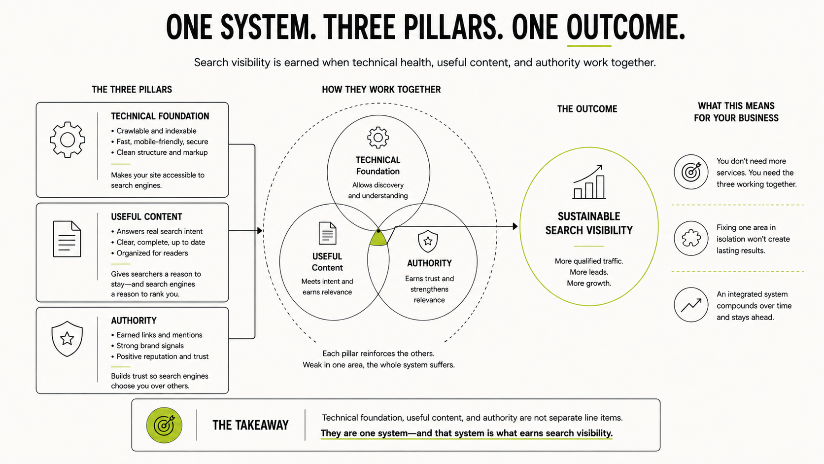 Diagram of technical foundation, useful content and authority working together as one system to produce sustainable search visibility
