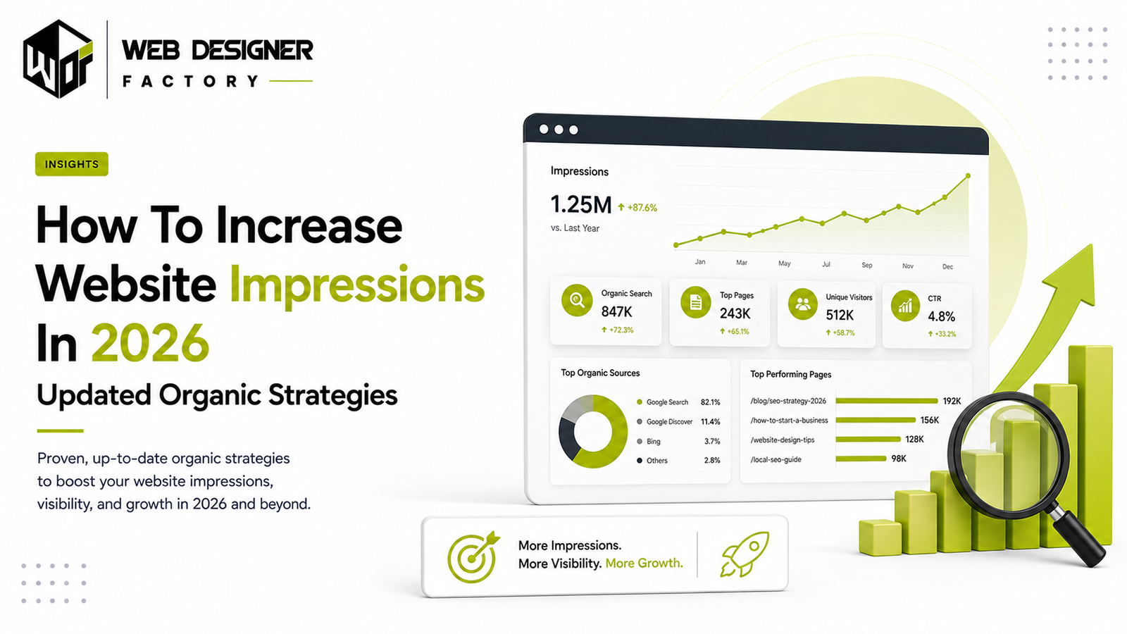 Analytics dashboard mockup showing website impressions growth, top organic sources and top performing pages