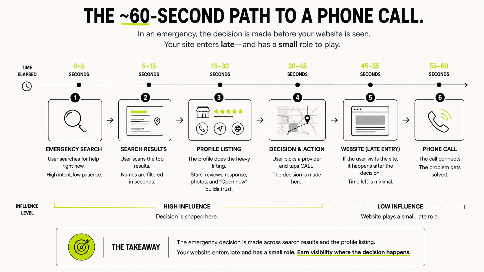 Timeline diagram of an emergency plumbing search from initial search to phone call, showing where a website plays a small, late role in the decision