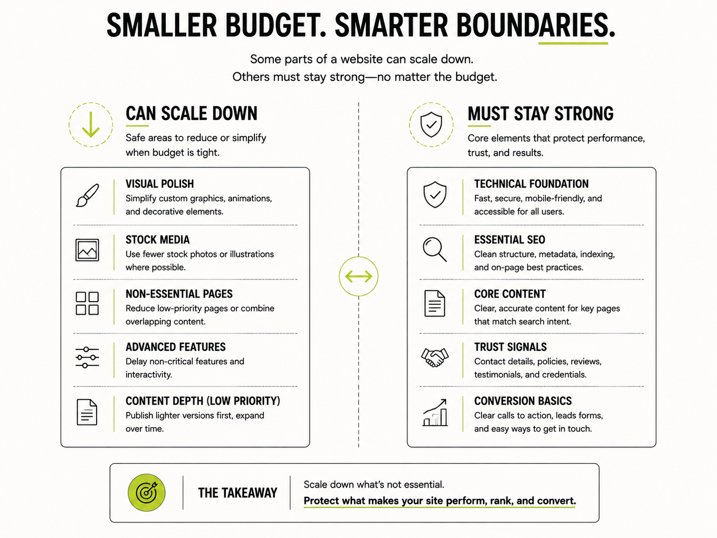 Diagram splitting website elements into what can safely scale down on a smaller budget and what must stay strong regardless of budget
