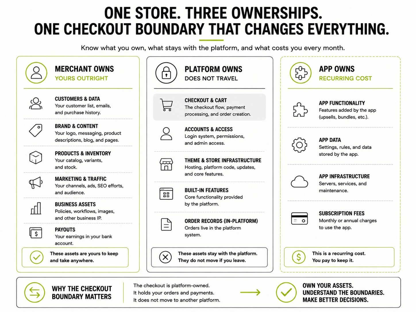 Diagram of an online store split into what the merchant owns outright, what the platform owns including checkout, and what a third-party app owns as a recurring cost