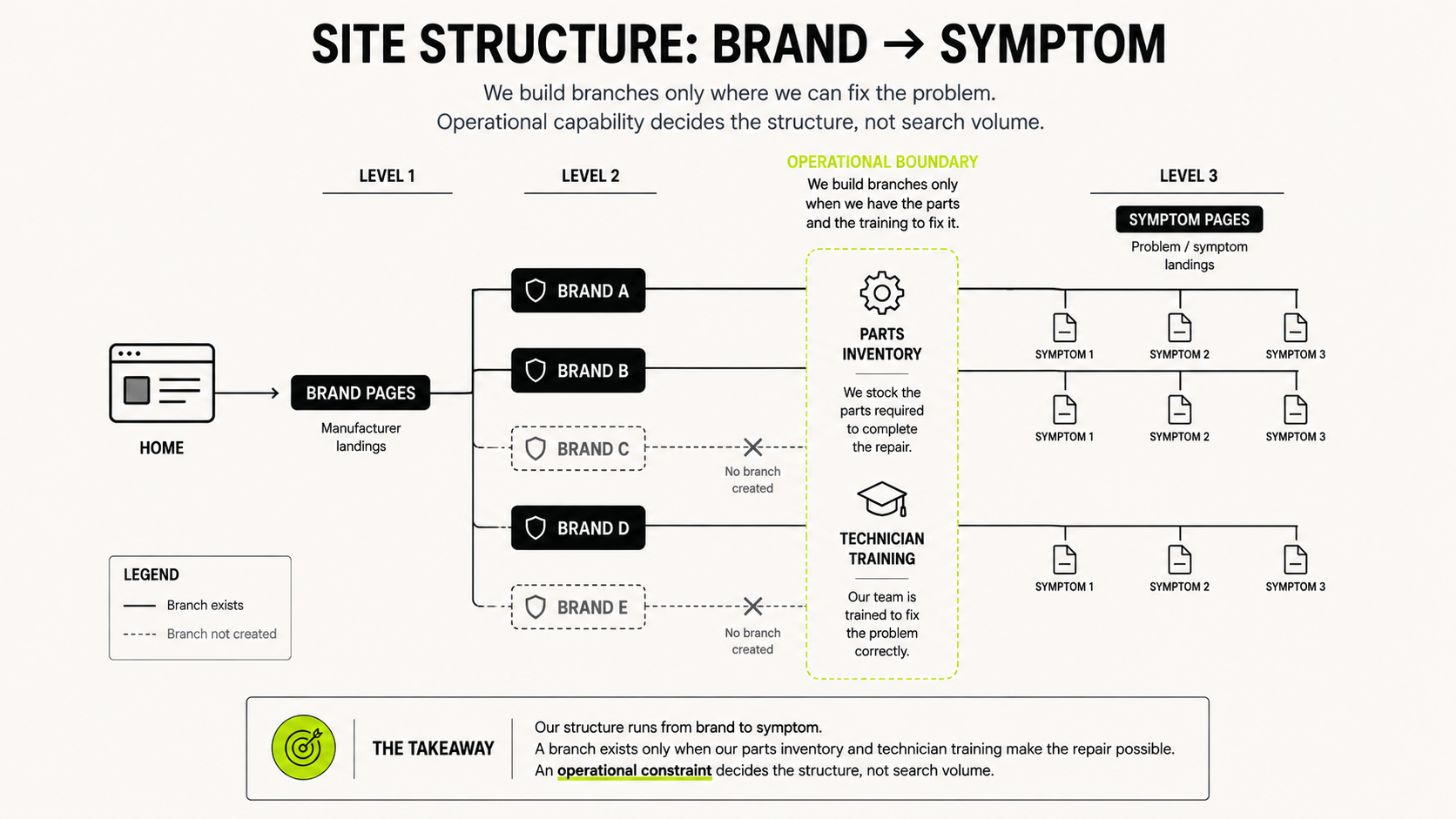 Diagram of a site structure branching from brand pages to symptom pages, where parts inventory and technician training decide which brand branches exist