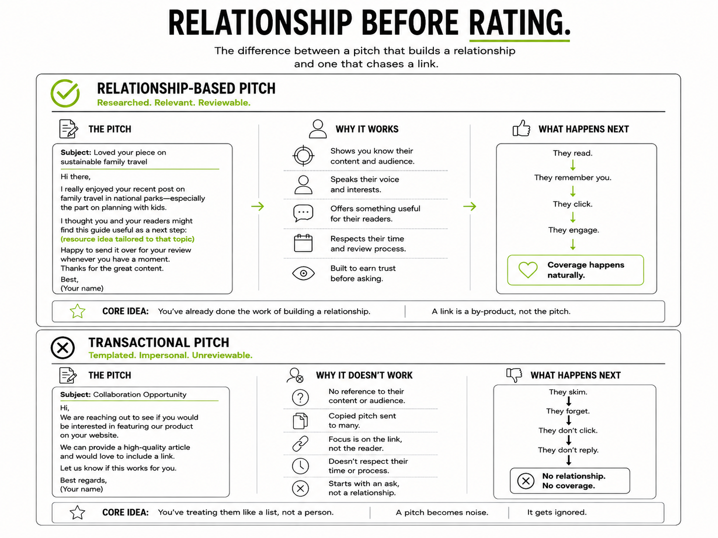 Side-by-side comparison of a relationship-based guest post pitch and a templated transactional pitch, showing why one earns coverage and the other does not
