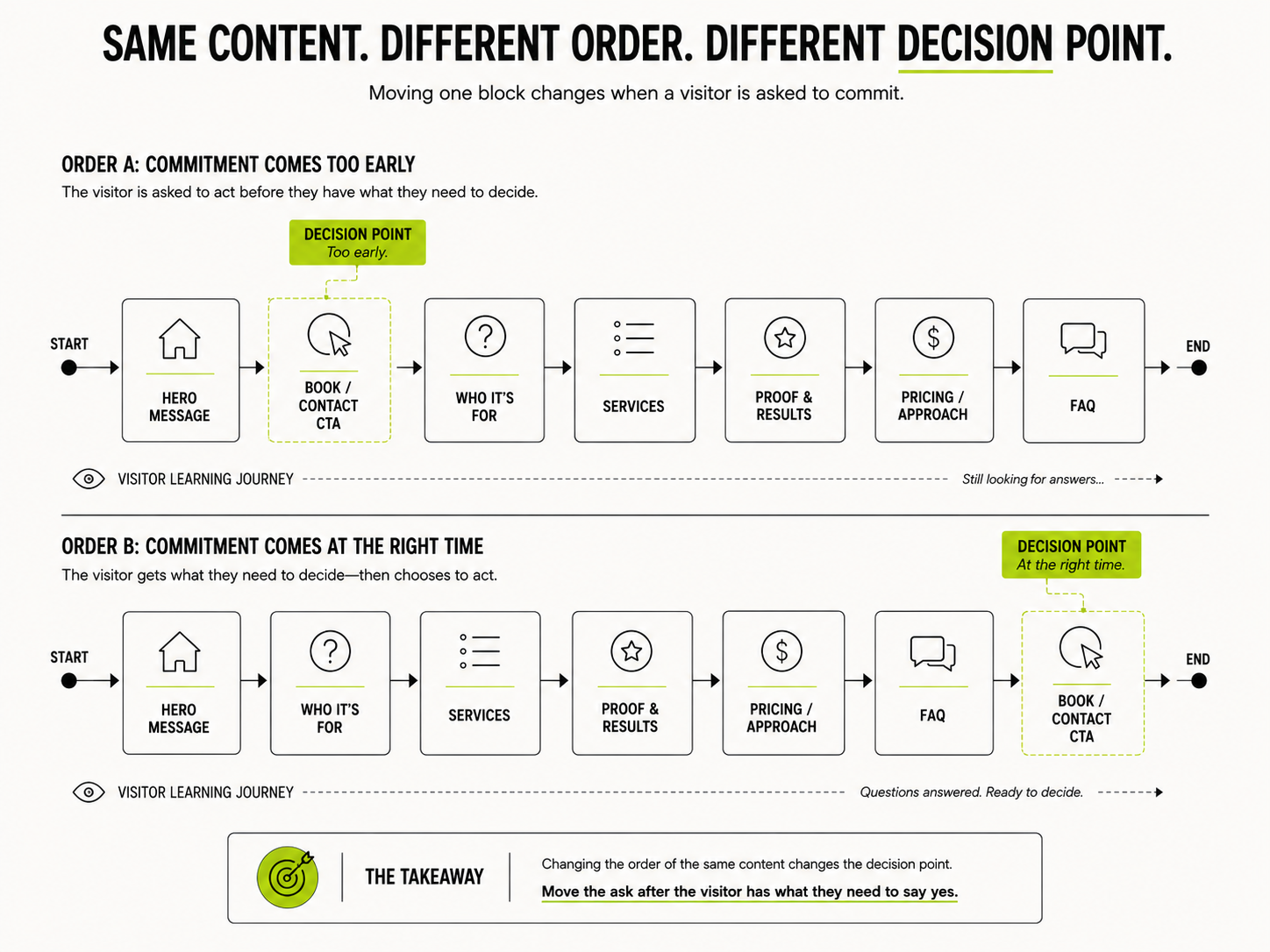 Diagram comparing two content orders on a page, showing how moving the booking call to action earlier or later changes when a visitor is asked to commit