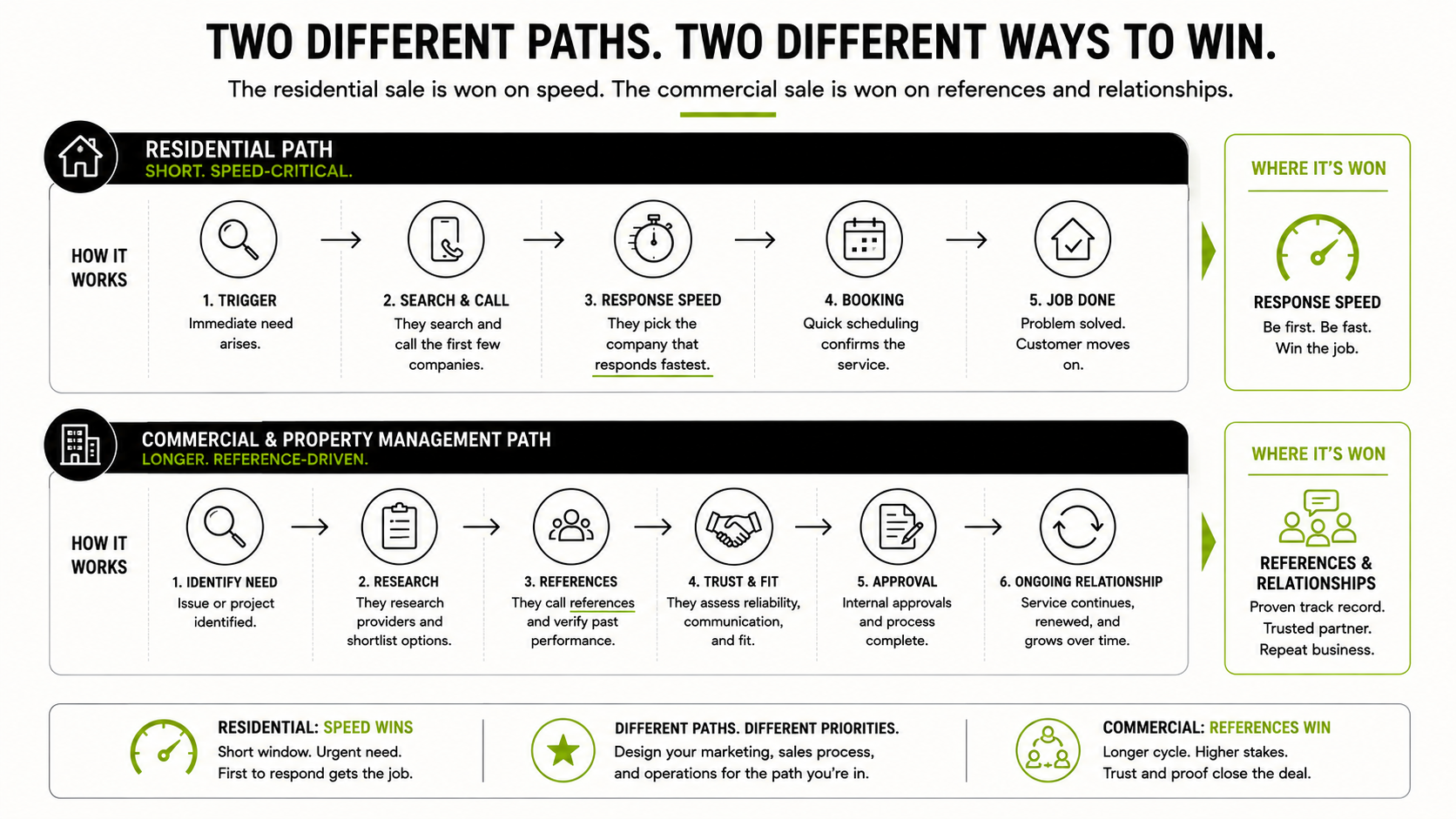 Comparison diagram of a fast, speed-critical residential sales path against a longer, reference-driven commercial and property-management sales path
