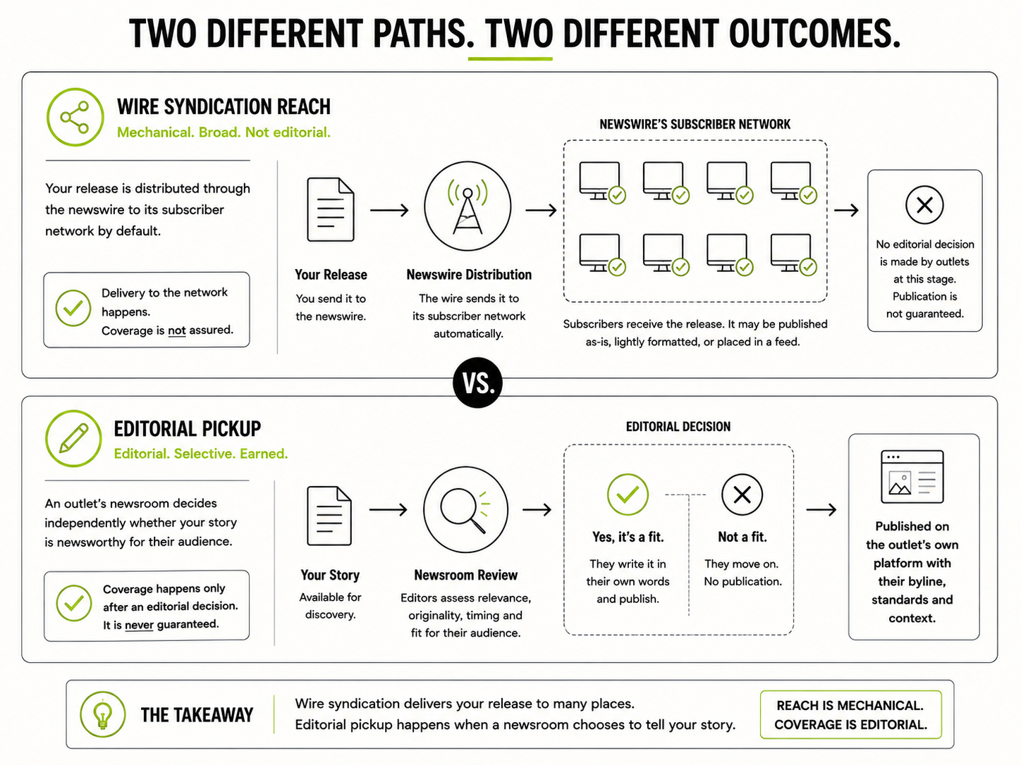 Comparison diagram of mechanical wire syndication reach versus earned editorial pickup for a press release, showing the different outcome each path produces