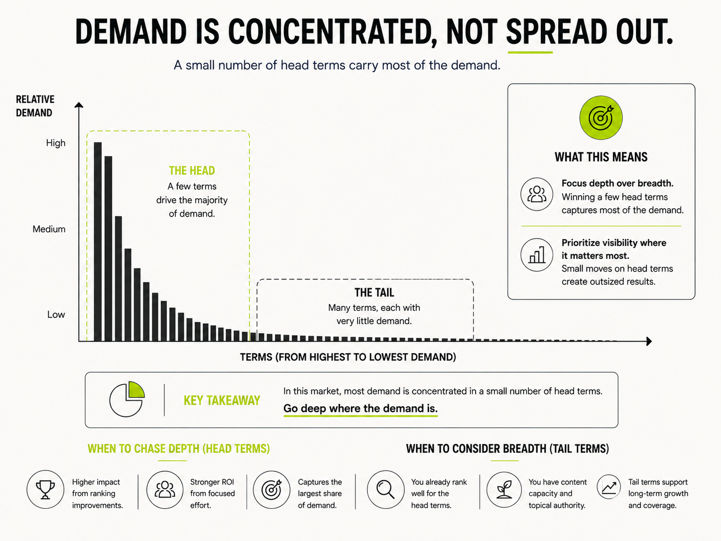 Long-tail demand curve showing search demand concentrated in a small number of head terms rather than spread evenly across many terms