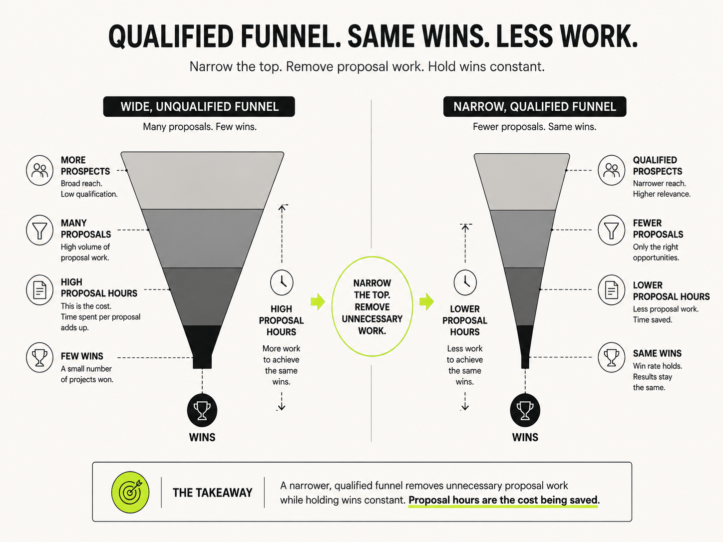 Comparison diagram of a wide, unqualified sales funnel producing many proposals against a narrower, qualified funnel producing the same wins with fewer proposal hours