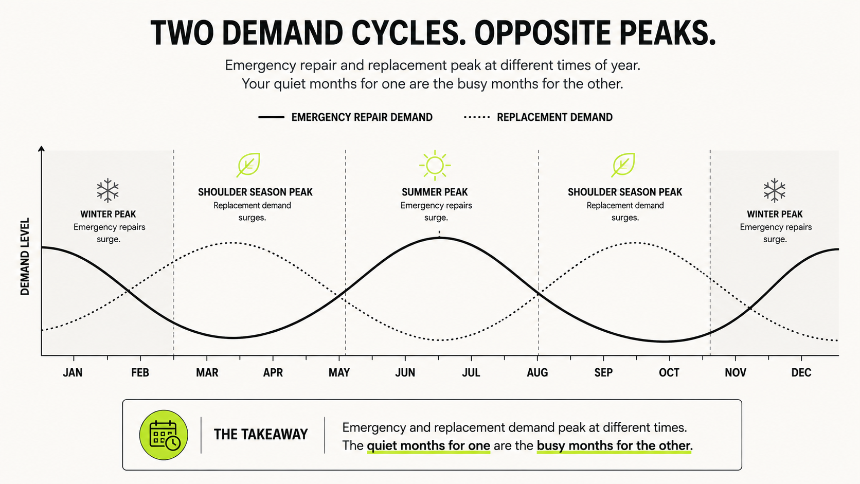 Line chart comparing emergency HVAC repair demand and replacement demand across the year, showing the two cycles peak at opposite times