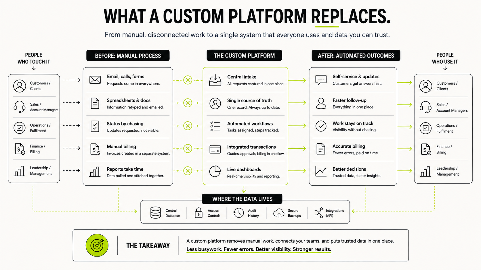 Diagram comparing a manual, disconnected business process before a custom platform to the connected, automated process after it