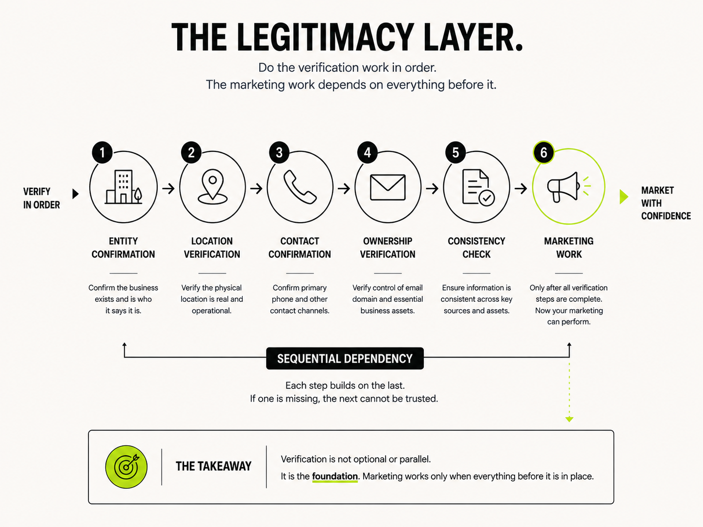Six-step diagram of sequential business verification steps -- entity, location, contact, ownership and consistency checks -- that must be completed before marketing work begins