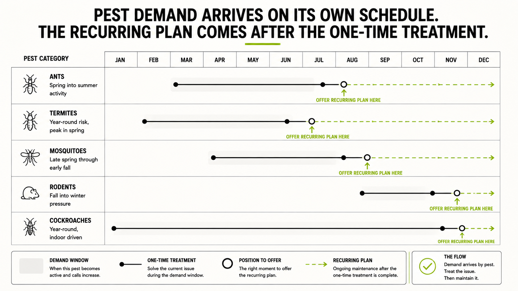 Calendar diagram of pest demand by category across the year, showing the point after a one-time treatment where a recurring plan can be offered