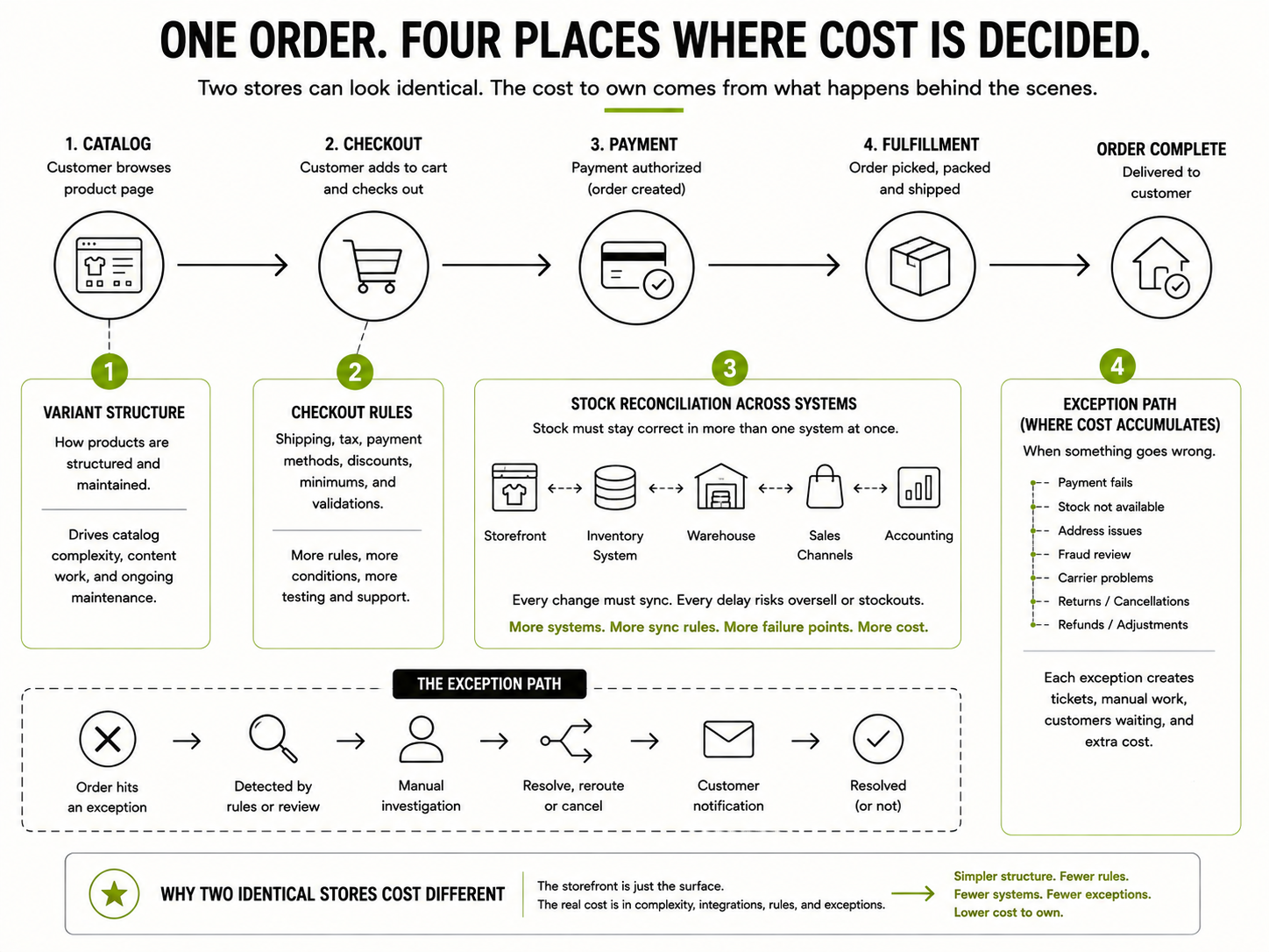 Diagram of the four places in an order flow -- catalog, checkout, payment and fulfillment -- where e-commerce operating cost is actually decided