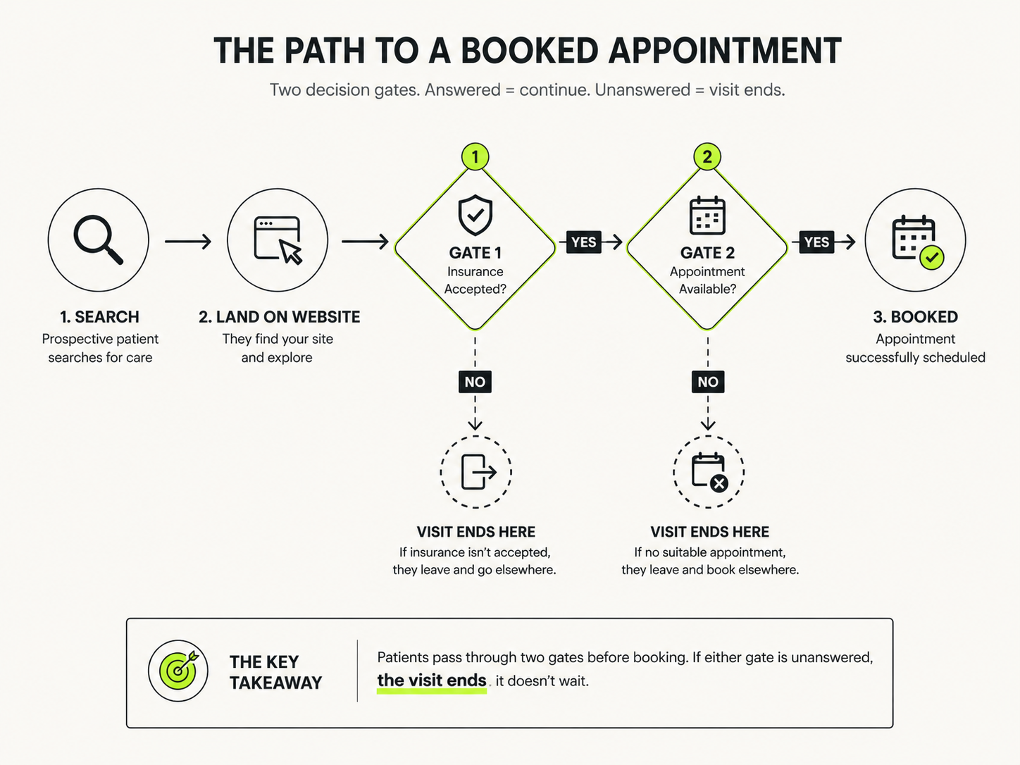 Diagram of the patient booking path showing two decision gates, insurance acceptance and appointment availability, where an unanswered gate ends the visit