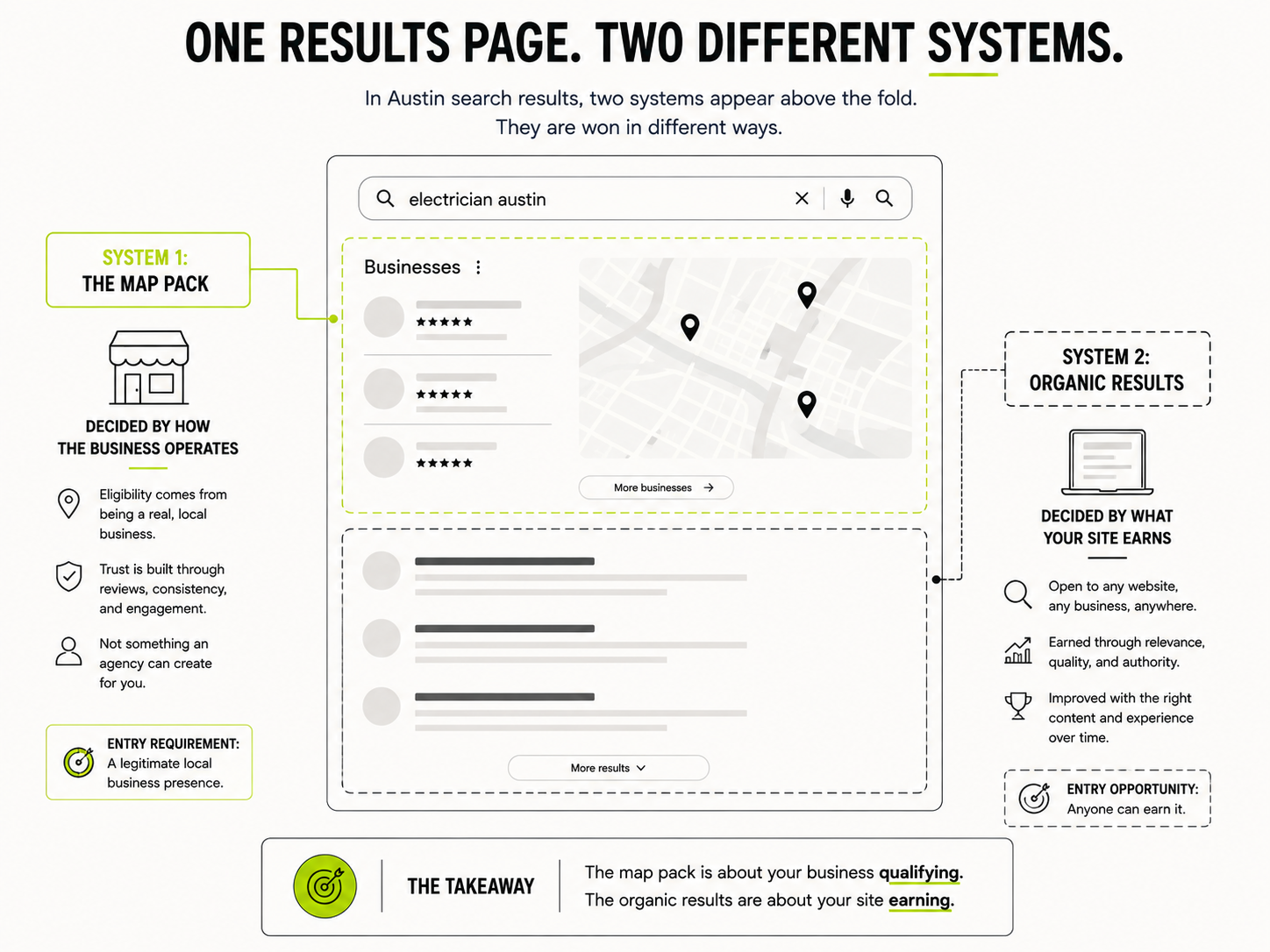 Diagram of a search results page showing two separate systems, the map pack decided by business eligibility and organic results decided by what the site earns