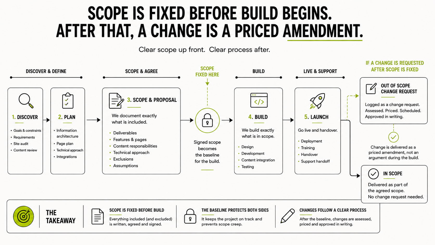 Diagram of a five-stage project process showing scope fixed before build begins, with a later change handled as a priced amendment