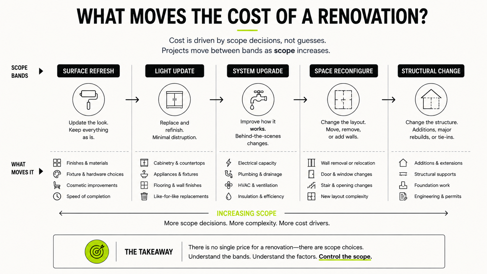 Diagram of renovation scope bands from surface refresh to structural change, showing which cost factors move with each band