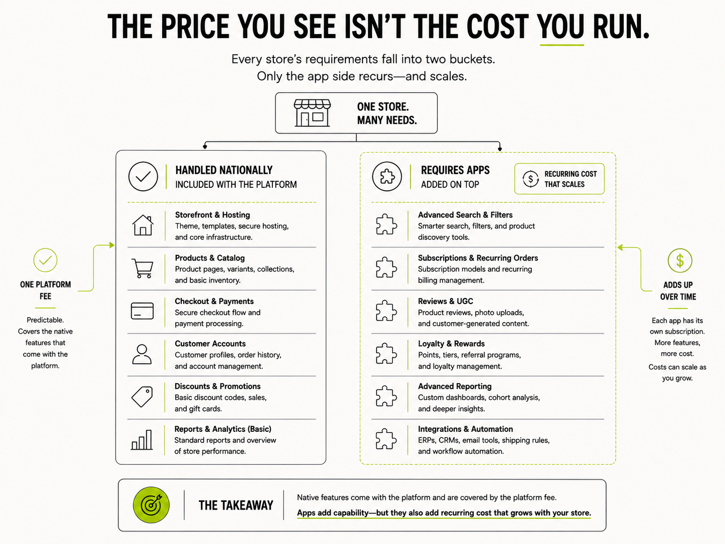 Diagram splitting BigCommerce store requirements into platform-included native features and app-based features that add recurring cost