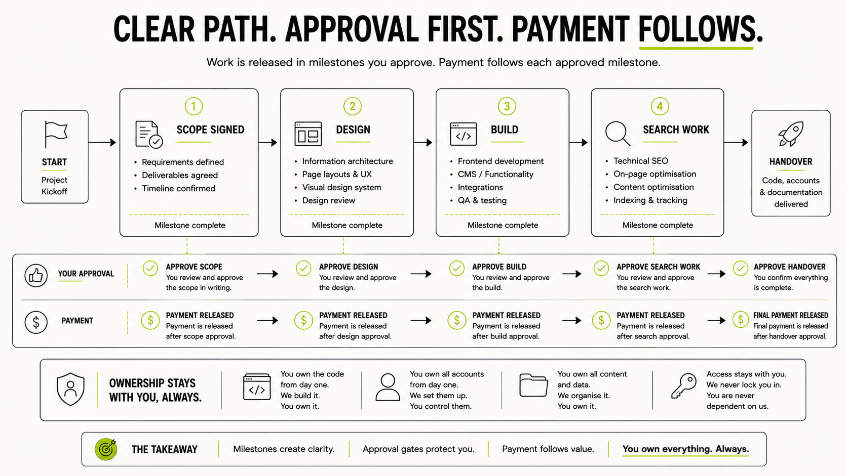 Diagram of a four-milestone project path showing client approval and payment release after each milestone, with ownership of code and accounts staying with the client throughout