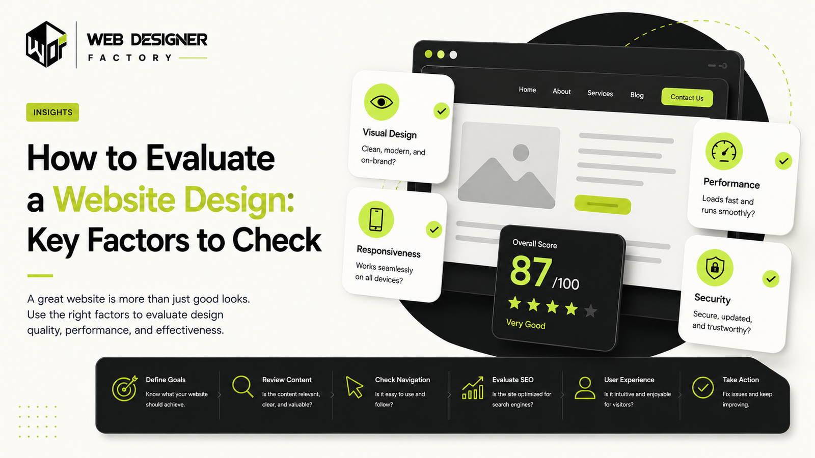 Browser mockup with an overall design score and cards for visual design, responsiveness, performance and security