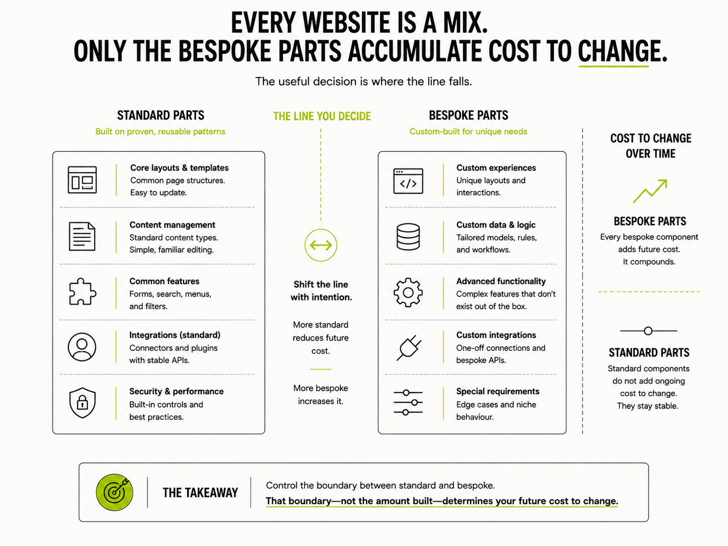 Diagram distinguishing a website's standard, reusable components from its bespoke, custom-built components and how each affects future cost to change